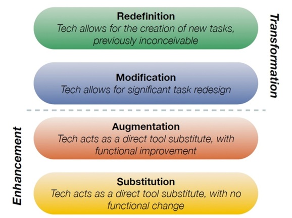 Theoretical SAMR model by Ruben Puentedura (2010)