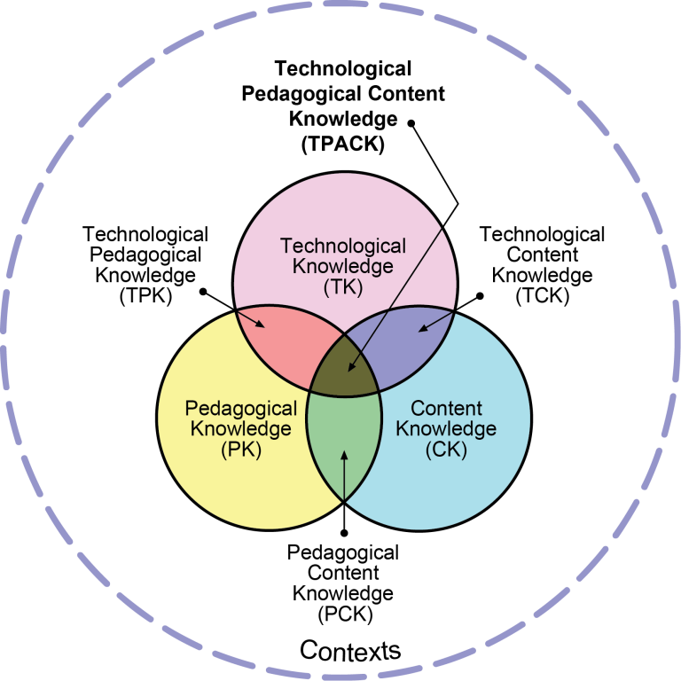 TPACK model for Technological Pedagogical Content Knowledge (Koehler & Mishra, 2009)